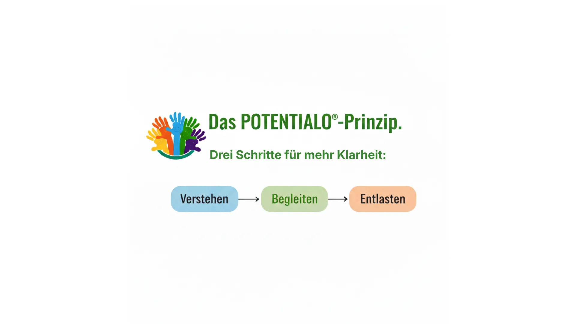 Das POTENTIALO-Prinzip von Sabine Gessenich: Ein ganzheitliches System für Lernbegleitung durch Verstehen, Begleiten und Entlasten.