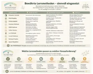 Lernmethoden und Herausforderungen im Überblick