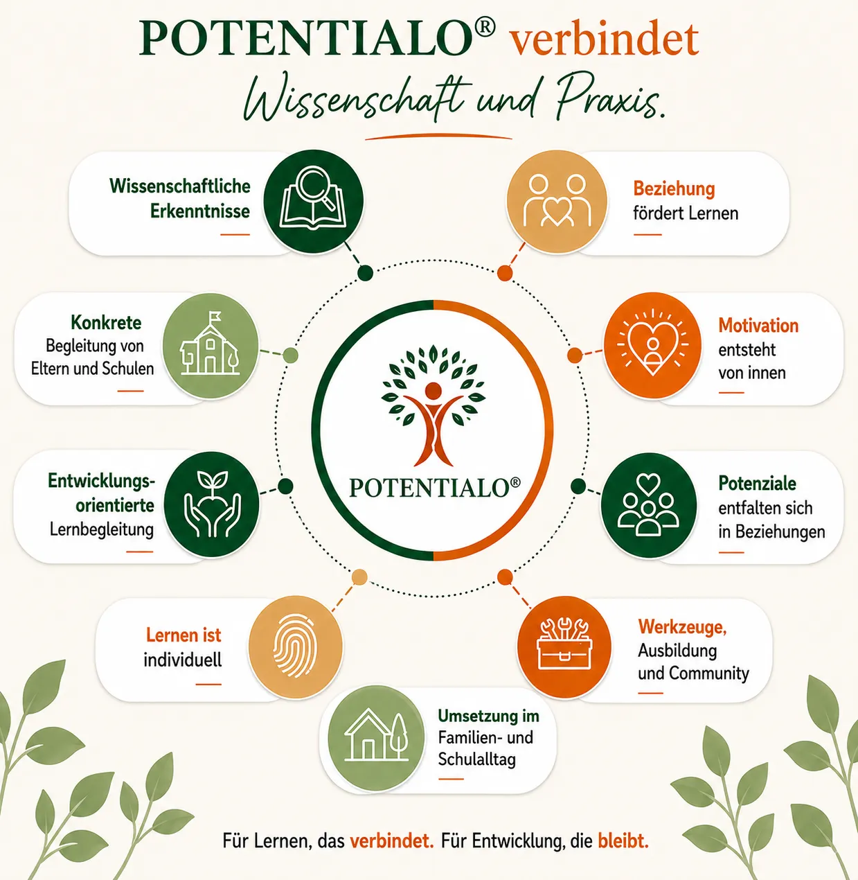 POTENTIALO® verbindet Wissenschaft und Praxis
