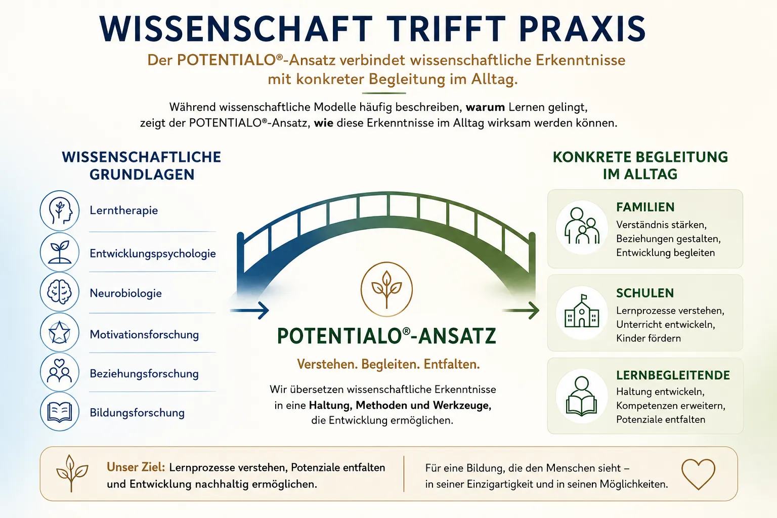 Potentialo-Ansatz