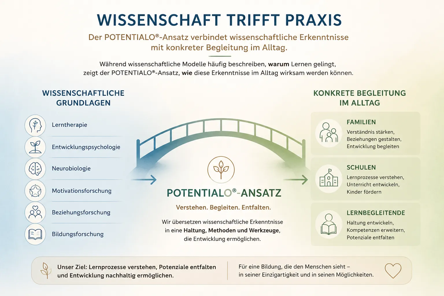 Der POTENTIALO®-Ansatz Der POTENTIALO®-Ansatz