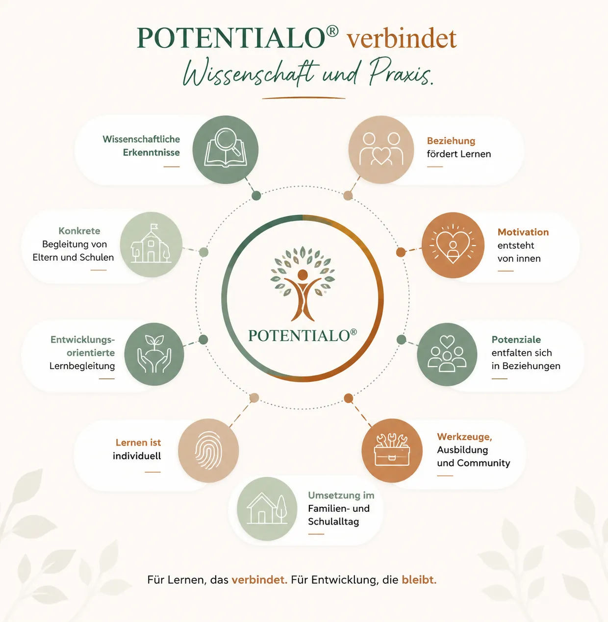 Potenziale für nachhaltiges Lernen und Entwicklung Potenziale für nachhaltiges Lernen und Entwicklung