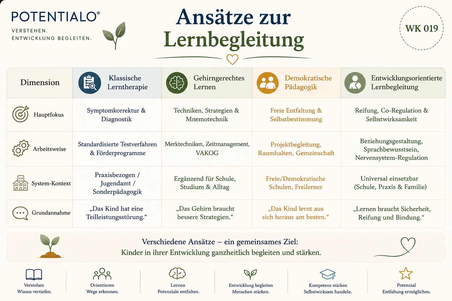 Infografik: Vergleich der 4 Ansätze zur Lernbegleitung – Klassische Lerntherapie, Gehirngerechtes Lernen, Demokratische Pädagogik und Entwicklungsorientierte Lernbegleitung nach POTENTIALO®
