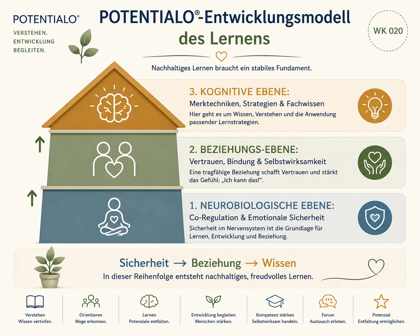 Die Pyramide der Lernbereitschaft – Co-Regulation und emotionale Sicherheit als Fundament vor kognitiven Merktechniken. Die Pyramide der Lernbereitschaft – Co-Regulation und emotionale Sicherheit als Fundament vor kognitiven Merktechniken.