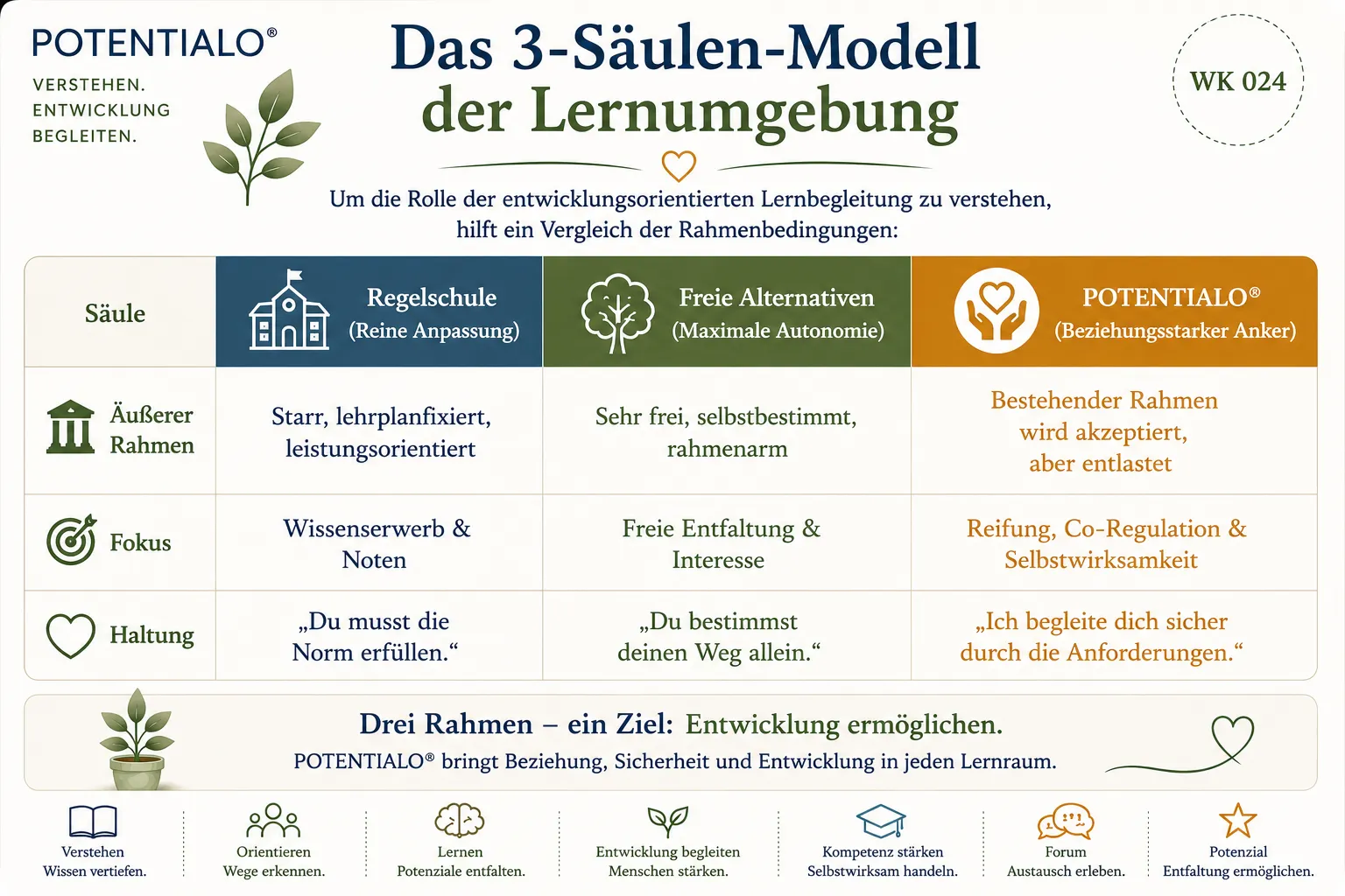 Das 3-Säulen-Modell der Lernumgebung