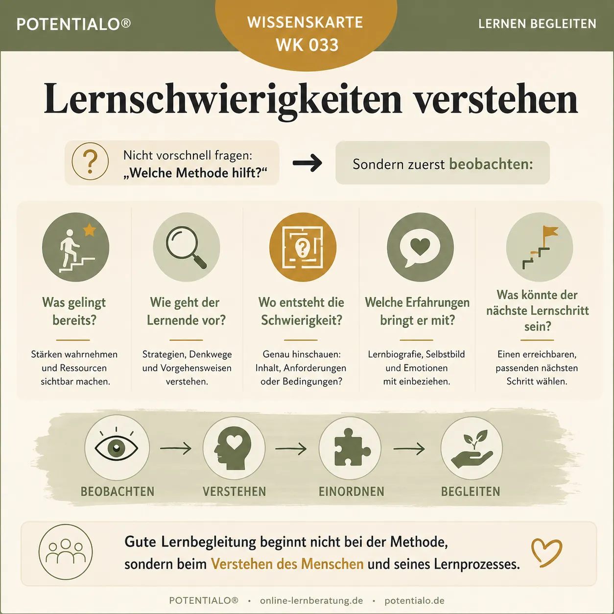 Lernschwierigkeiten verstehen Lernschwierigkeiten verstehen