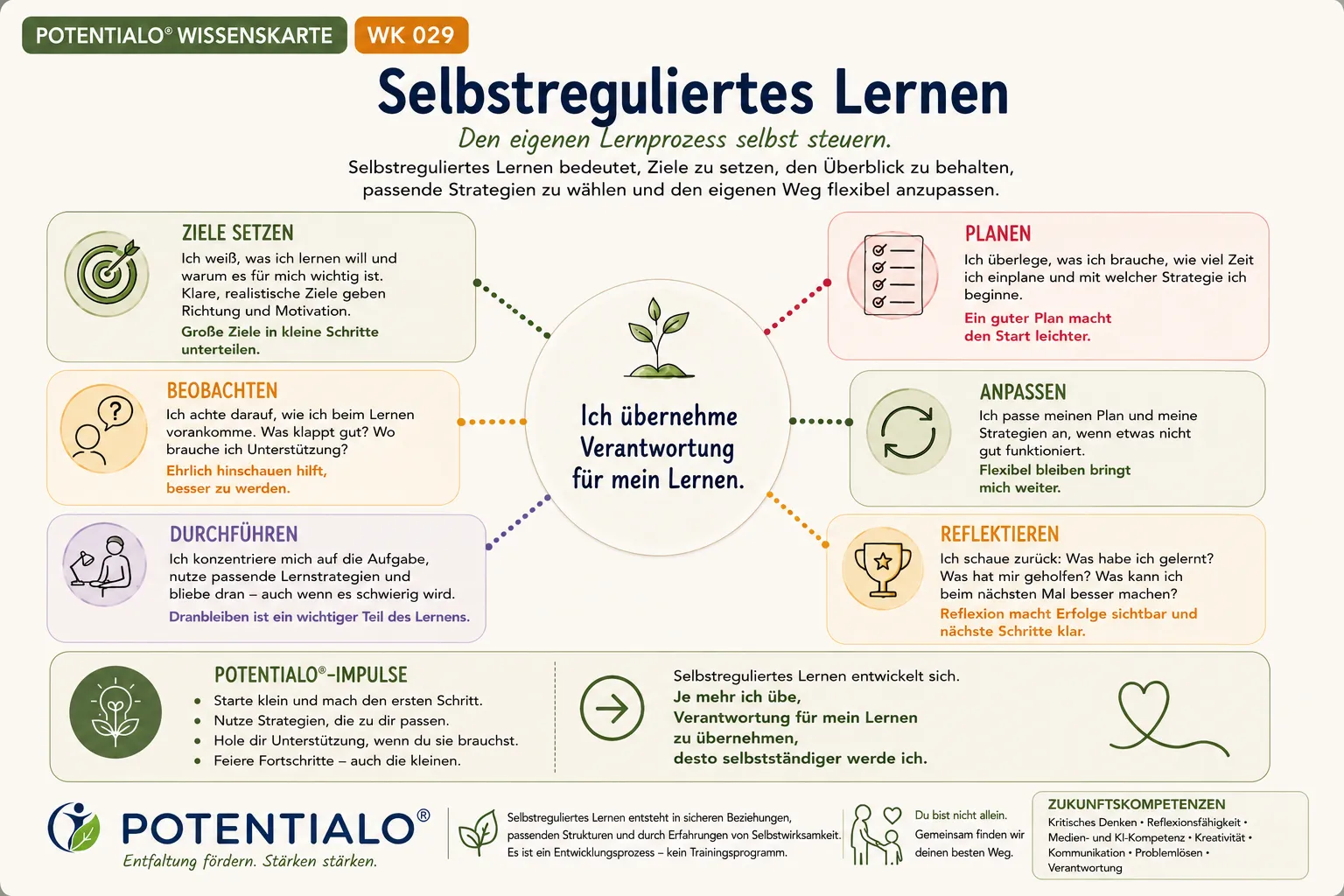 Selbstreguliertes Lernen – Wissenskarte