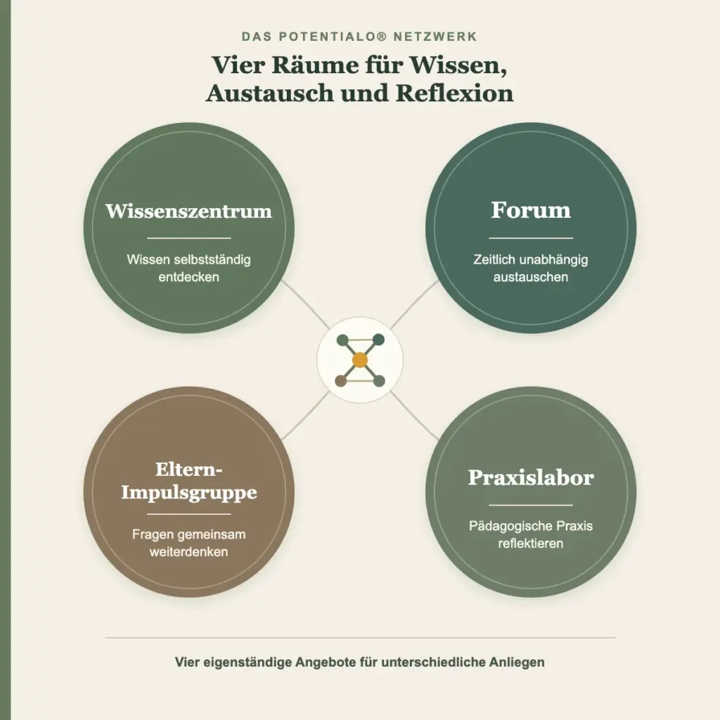 Infografik POTENTIALO-Netzwerk